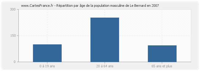 Répartition par âge de la population masculine de Le Bernard en 2007